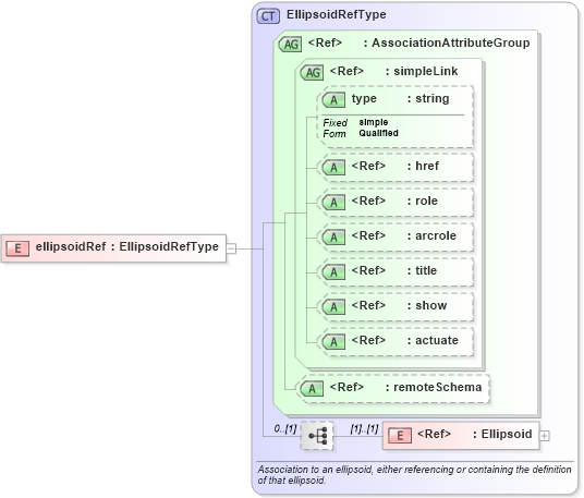 XSD Diagram of ellipsoidRef in schema gml_xsd (National Information Exchange Model (NEIM))
