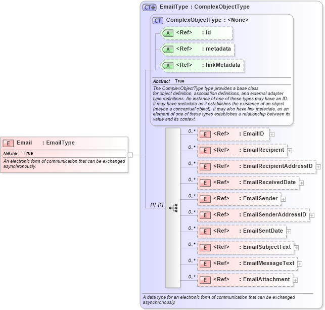 XSD Diagram of Email in schema niem-core_xsd (National Information Exchange Model (NEIM))