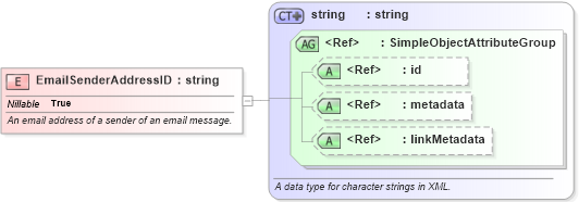 XSD Diagram of EmailSenderAddressID in schema niem-core_xsd (National Information Exchange Model (NEIM))