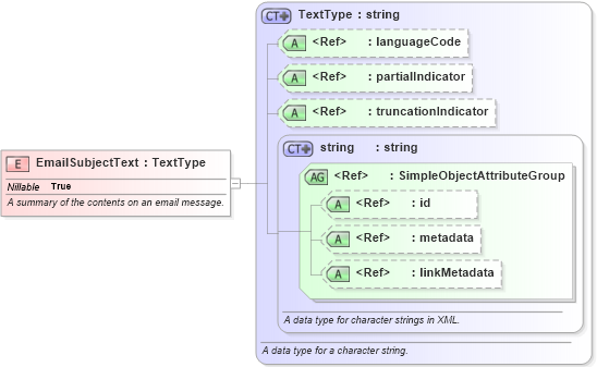 XSD Diagram of EmailSubjectText in schema niem-core_xsd (National Information Exchange Model (NEIM))