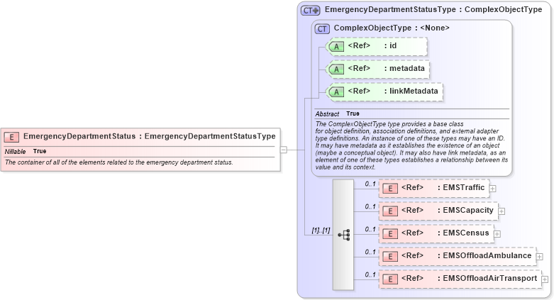 XSD Diagram of EmergencyDepartmentStatus in schema emergencymanagement_xsd (National Information Exchange Model (NEIM))