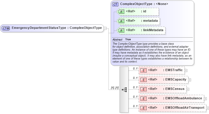 XSD Diagram of EmergencyDepartmentStatusType in schema emergencymanagement_xsd (National Information Exchange Model (NEIM))
