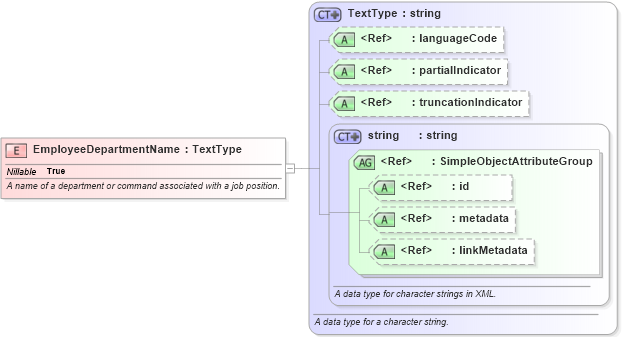 XSD Diagram of EmployeeDepartmentName in schema niem-core_xsd (National Information Exchange Model (NEIM))