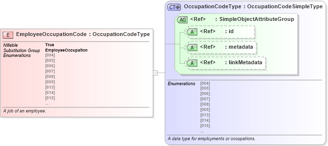 XSD Diagram of EmployeeOccupationCode in schema niem-core_xsd (National Information Exchange Model (NEIM))