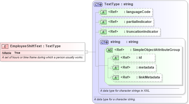 XSD Diagram of EmployeeShiftText in schema niem-core_xsd (National Information Exchange Model (NEIM))