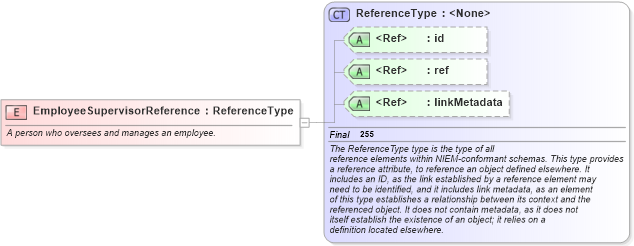 XSD Diagram of EmployeeSupervisorReference in schema niem-core_xsd (National Information Exchange Model (NEIM))