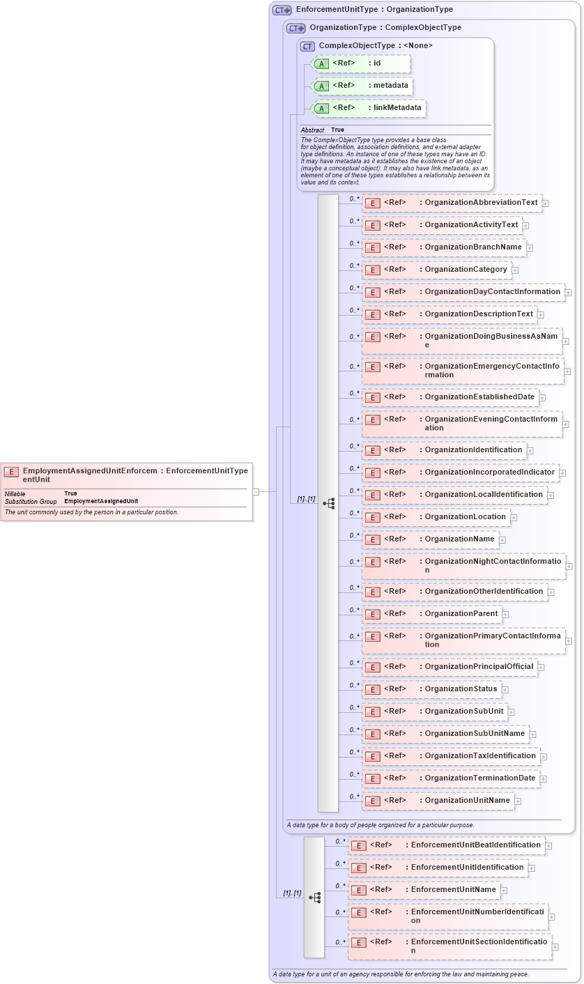 XSD Diagram of EmploymentAssignedUnitEnforcementUnit in schema jxdm_xsd (National Information Exchange Model (NEIM))