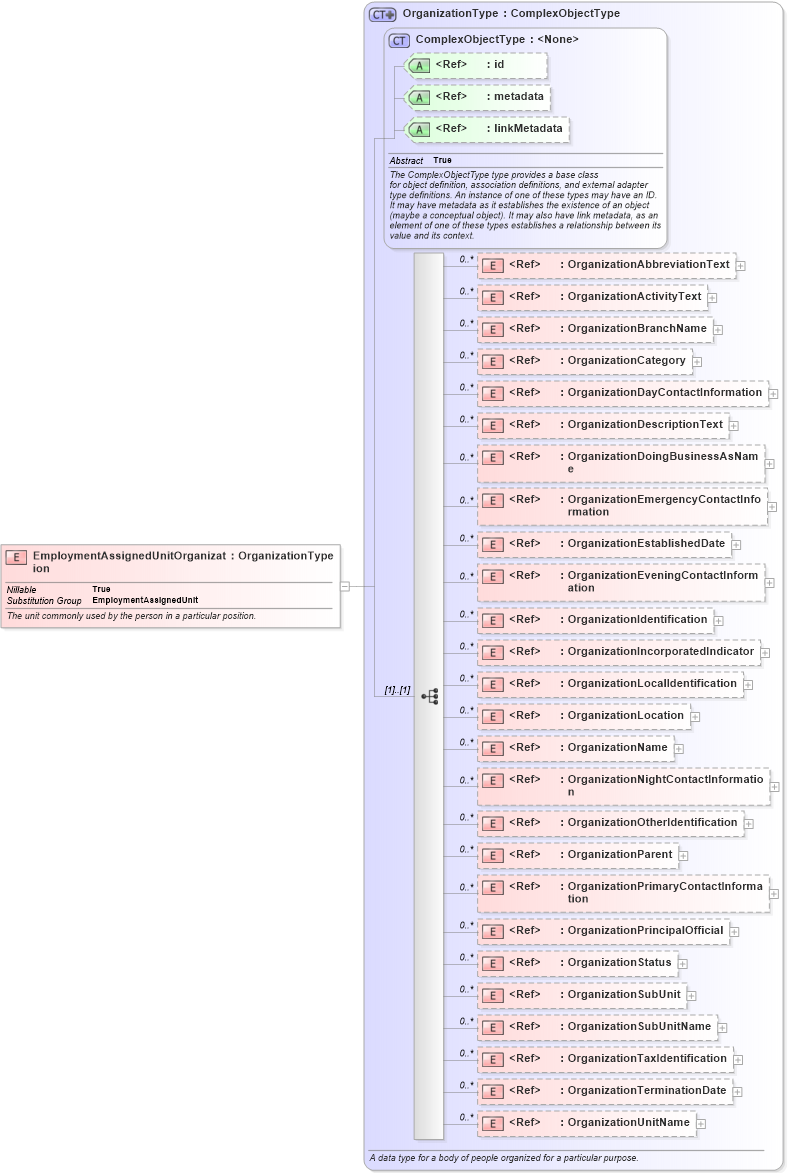 XSD Diagram of EmploymentAssignedUnitOrganization in schema jxdm_xsd (National Information Exchange Model (NEIM))
