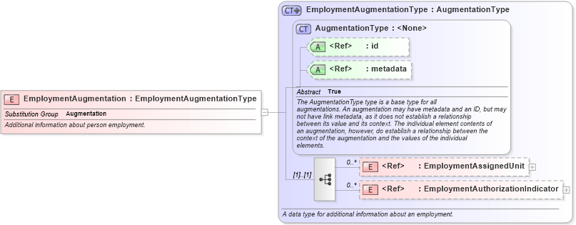 XSD Diagram of EmploymentAugmentation in schema immigration_xsd (National Information Exchange Model (NEIM))