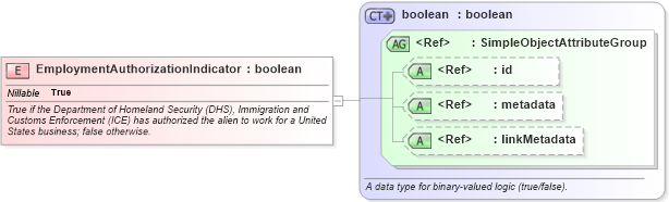 XSD Diagram of EmploymentAuthorizationIndicator in schema immigration_xsd (National Information Exchange Model (NEIM))