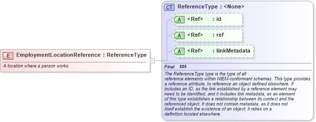 XSD Diagram of EmploymentLocationReference in schema niem-core_xsd (National Information Exchange Model (NEIM))