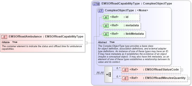 XSD Diagram of EMSOffloadAmbulance in schema emergencymanagement_xsd (National Information Exchange Model (NEIM))