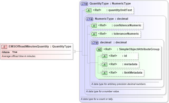 XSD Diagram of EMSOffloadMinutesQuantity in schema emergencymanagement_xsd (National Information Exchange Model (NEIM))