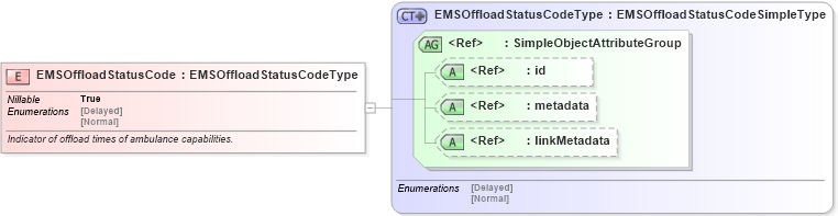 XSD Diagram of EMSOffloadStatusCode in schema emergencymanagement_xsd (National Information Exchange Model (NEIM))