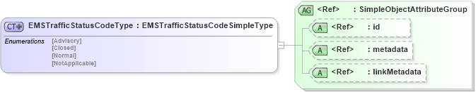 XSD Diagram of EMSTrafficStatusCodeType in schema have_xsd (National Information Exchange Model (NEIM))