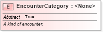 XSD Diagram of EncounterCategory in schema niem-core_xsd (National Information Exchange Model (NEIM))