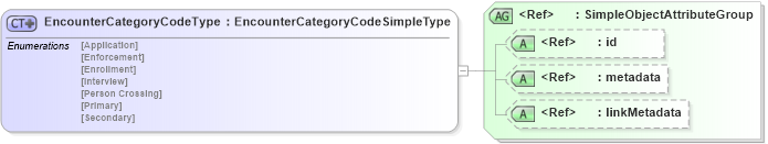 XSD Diagram of EncounterCategoryCodeType in schema screening_xsd (National Information Exchange Model (NEIM))