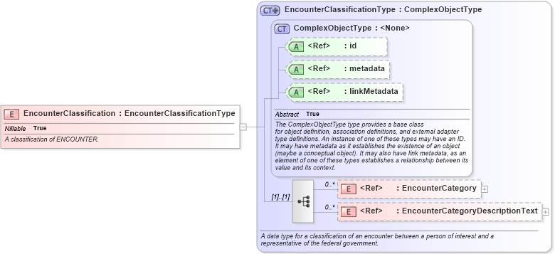 XSD Diagram of EncounterClassification in schema niem-core_xsd (National Information Exchange Model (NEIM))