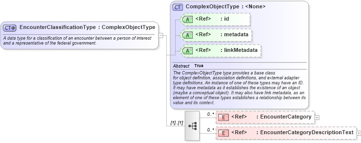 XSD Diagram of EncounterClassificationType in schema niem-core_xsd (National Information Exchange Model (NEIM))