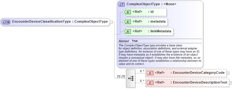 XSD Diagram of EncounterDeviceClassificationType in schema screening_xsd (National Information Exchange Model (NEIM))