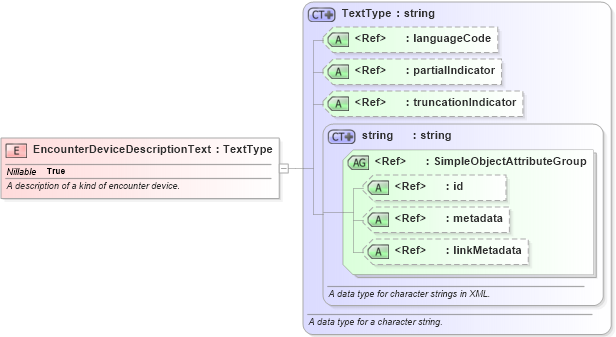 XSD Diagram of EncounterDeviceDescriptionText in schema screening_xsd (National Information Exchange Model (NEIM))