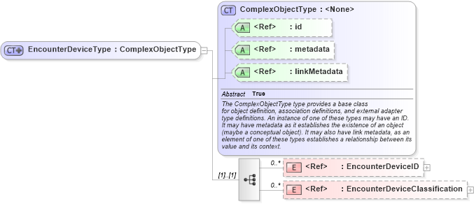 XSD Diagram of EncounterDeviceType in schema screening_xsd (National Information Exchange Model (NEIM))