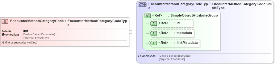 XSD Diagram of EncounterMethodCategoryCode in schema screening_xsd (National Information Exchange Model (NEIM))
