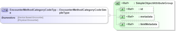 XSD Diagram of EncounterMethodCategoryCodeType in schema screening_xsd (National Information Exchange Model (NEIM))