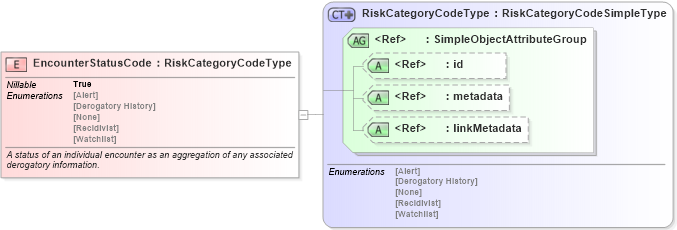 XSD Diagram of EncounterStatusCode in schema screening_xsd (National Information Exchange Model (NEIM))