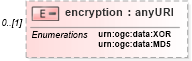 XSD Diagram of encryption in schema data_xsd (National Information Exchange Model (NEIM))