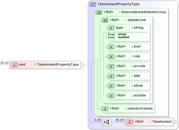 XSD Diagram of end in schema gml_xsd (National Information Exchange Model (NEIM))