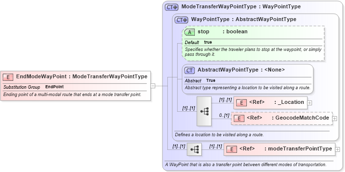 XSD Diagram of EndModeWayPoint in schema multimodalroute_xsd (National Information Exchange Model (NEIM))
