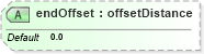 XSD Diagram of endOffset in schema landxml-1_1_xsd (National Information Exchange Model (NEIM))