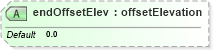 XSD Diagram of endOffsetElev in schema landxml-1_1_xsd (National Information Exchange Model (NEIM))