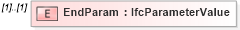 XSD Diagram of EndParam in schema ifc2x2_final_xsd (National Information Exchange Model (NEIM))