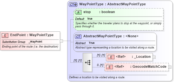 XSD Diagram of EndPoint in schema ols_xsd (National Information Exchange Model (NEIM))