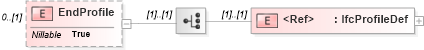 XSD Diagram of EndProfile in schema ifc2x2_final_xsd (National Information Exchange Model (NEIM))
