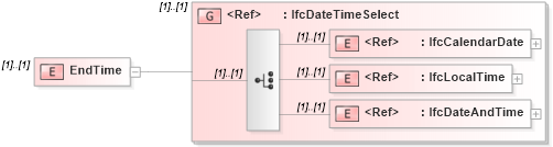 XSD Diagram of EndTime in schema ifc2x2_final_xsd (National Information Exchange Model (NEIM))