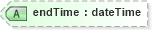 XSD Diagram of endTime in schema landxml-1_1_xsd (National Information Exchange Model (NEIM))