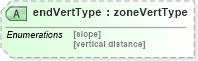 XSD Diagram of endVertType in schema landxml-1_1_xsd (National Information Exchange Model (NEIM))