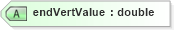 XSD Diagram of endVertValue in schema landxml-1_1_xsd (National Information Exchange Model (NEIM))