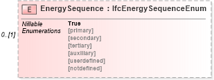 XSD Diagram of EnergySequence in schema ifc2x2_final_xsd (National Information Exchange Model (NEIM))
