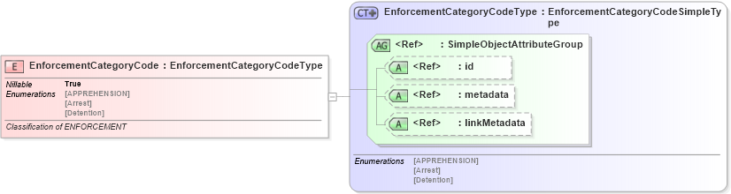 XSD Diagram of EnforcementCategoryCode in schema screening_xsd (National Information Exchange Model (NEIM))