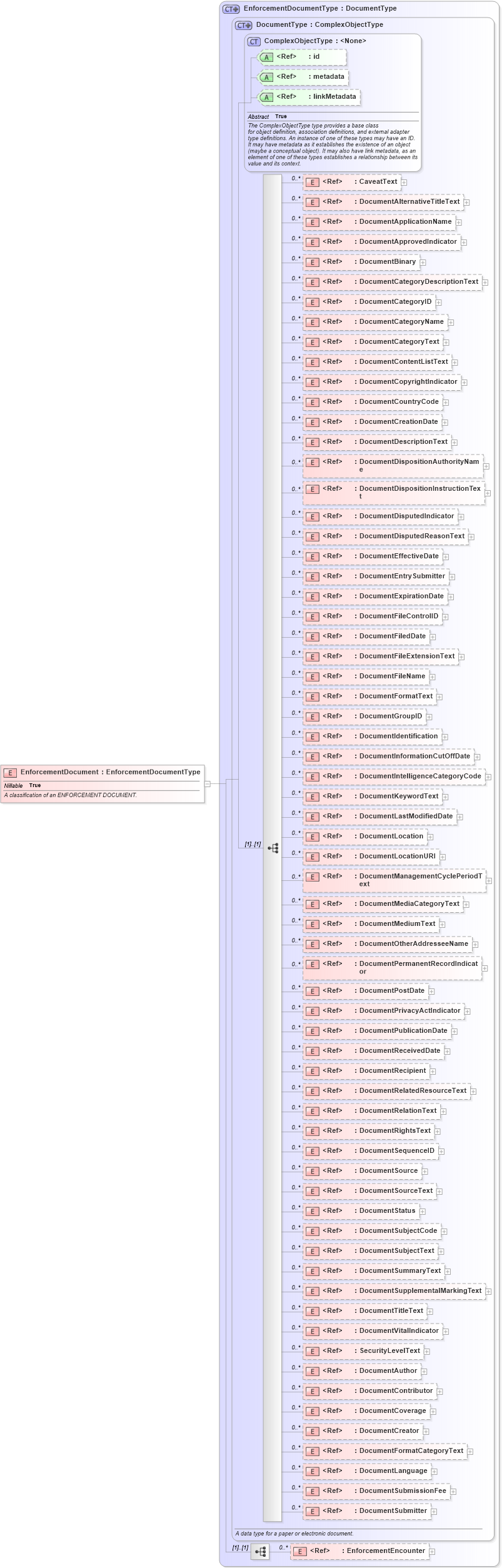 XSD Diagram of EnforcementDocument in schema screening_xsd (National Information Exchange Model (NEIM))