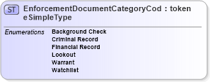 XSD Diagram of EnforcementDocumentCategoryCodeSimpleType in schema screening_xsd (National Information Exchange Model (NEIM))