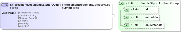 XSD Diagram of EnforcementDocumentCategoryCodeType in schema screening_xsd (National Information Exchange Model (NEIM))