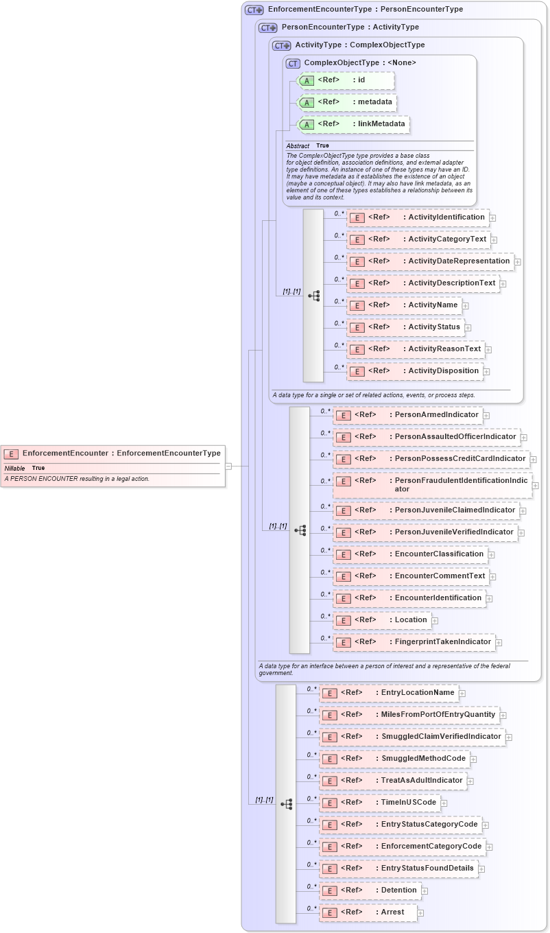 XSD Diagram of EnforcementEncounter in schema screening_xsd (National Information Exchange Model (NEIM))
