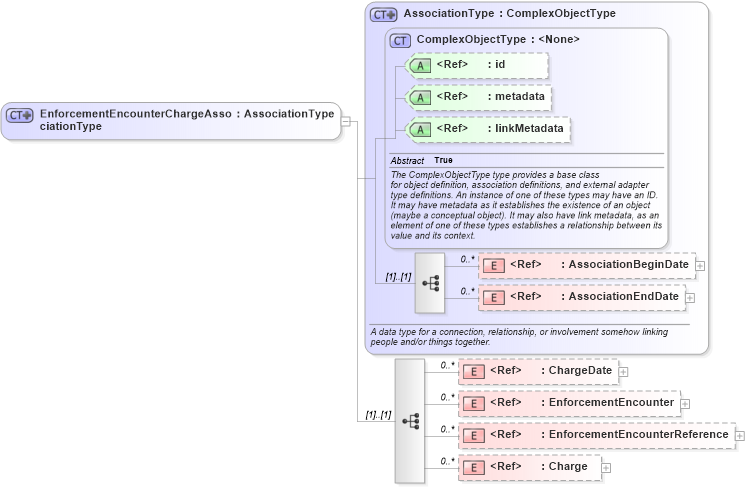 XSD Diagram of EnforcementEncounterChargeAssociationType in schema screening_xsd (National Information Exchange Model (NEIM))