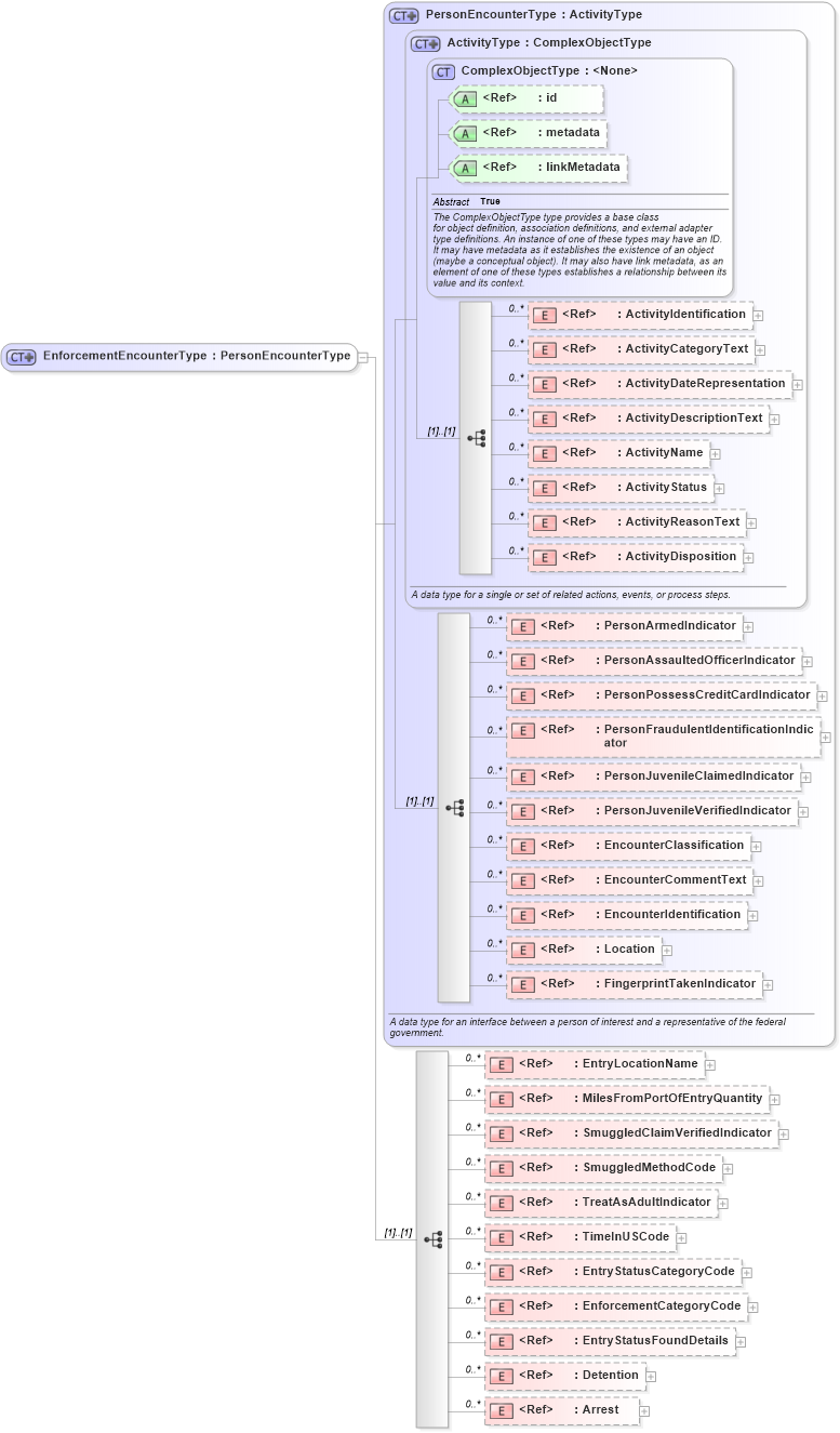 XSD Diagram of EnforcementEncounterType in schema screening_xsd (National Information Exchange Model (NEIM))