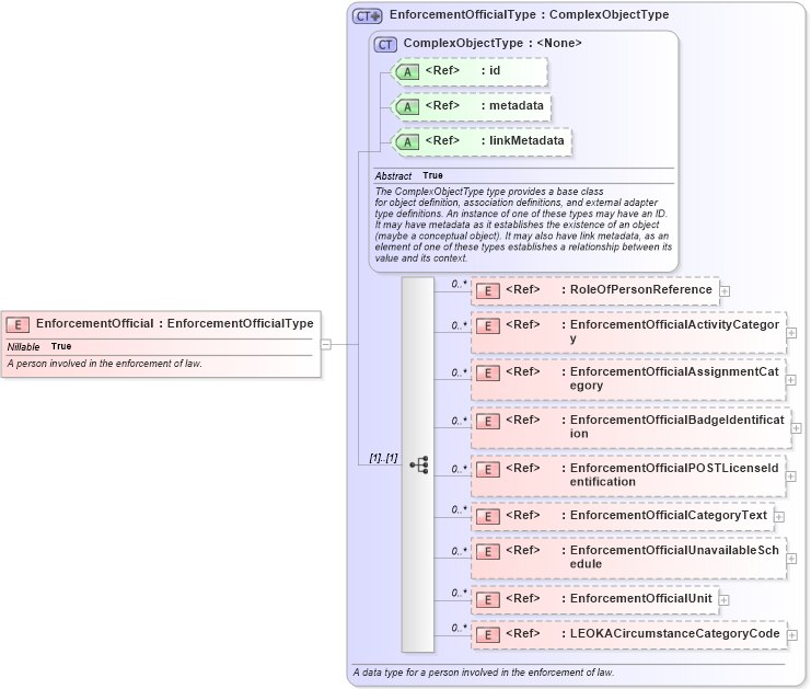 XSD Diagram of EnforcementOfficial in schema jxdm_xsd (National Information Exchange Model (NEIM))